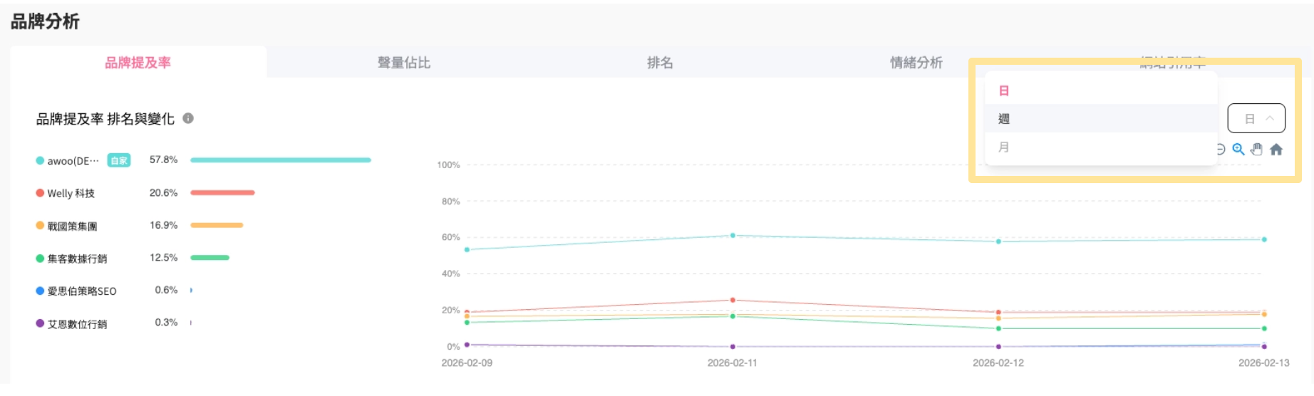 趨勢圖支援時間顆粒度切換