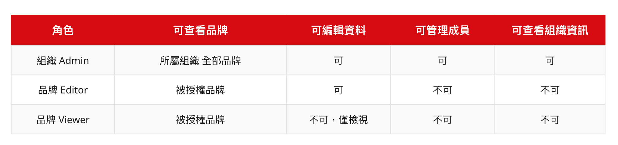 awoo GEO suite 3種角色權限