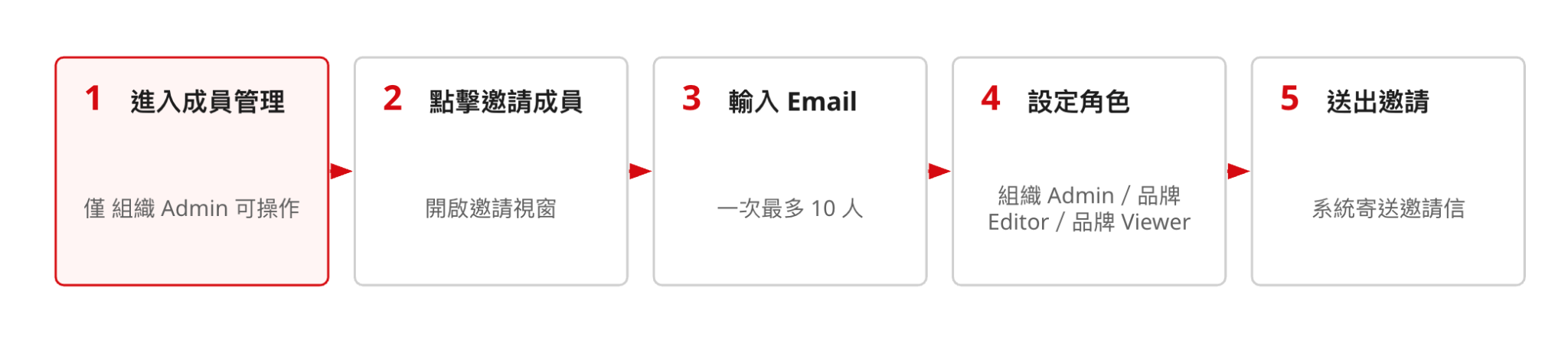 awoo GEO Suite 邀請流程