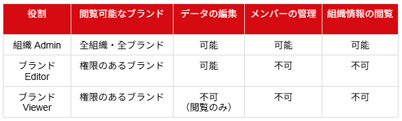 awoo GEO Suite の3つのユーザーロール